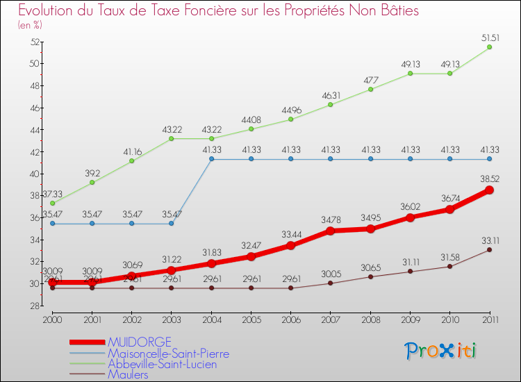 Evolution du taux de la taxe foncière sur les immeubles et terrains non batis pour MUIDORGE et les communes proches Comparaison des taux de la taxe foncière sur les immeubles et terrains non batis pour MUIDORGE et les communes voisines