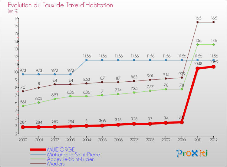 Evolution du taux de la taxe d'habitation pour MUIDORGE et les communes proches Comparaison des taux de la taxe d'habitation pour MUIDORGE et les communes voisines