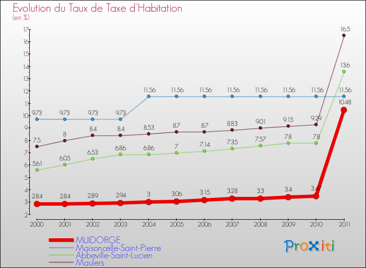 Evolution du taux de la taxe d'habitation pour MUIDORGE et les communes proches Comparaison des taux de la taxe d'habitation pour MUIDORGE et les communes voisines