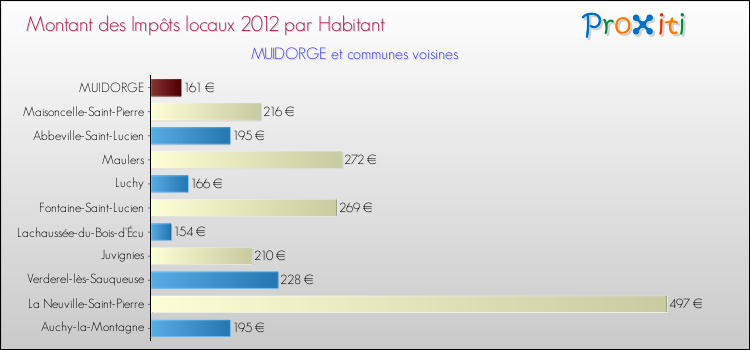 Montant des impôts locaux par Habitant pour MUIDORGE et les communes proches Comparaison des impôts locaux par habitant pour MUIDORGE et les communes voisines