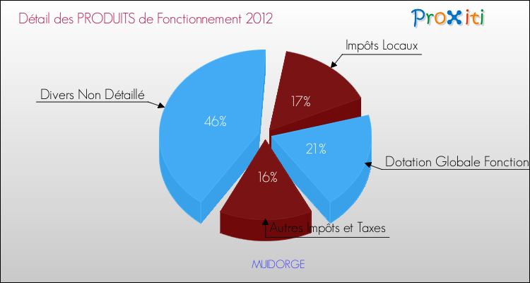 Décomposition du Budget de Fonctionnement 2012 de la commune de MUIDORGE Budget de Fonctionnement 2012 pour la commune de MUIDORGE