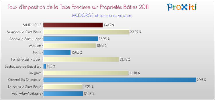 Taux d'imposition de la taxe foncière sur le bati 2011 pour MUIDORGE et les communes proches Comparaison des taux d'imposition de la taxe foncière sur le bati 2011 pour MUIDORGE et les communes voisines