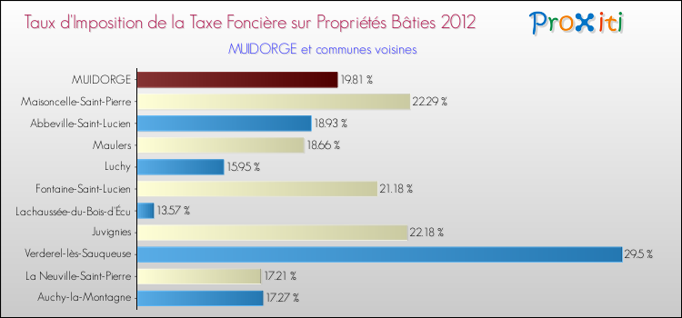 Taux d'imposition de la taxe foncière sur le bati 2012 pour MUIDORGE et les communes proches Comparaison des taux d'imposition de la taxe foncière sur le bati 2012 pour MUIDORGE et les communes voisines