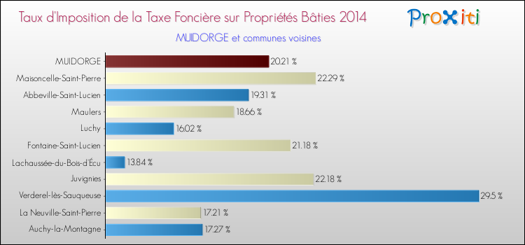 Taux d'imposition de la taxe foncière sur le bati 2014 pour MUIDORGE et les communes proches Comparaison des taux d'imposition de la taxe foncière sur le bati 2014 pour MUIDORGE et les communes voisines