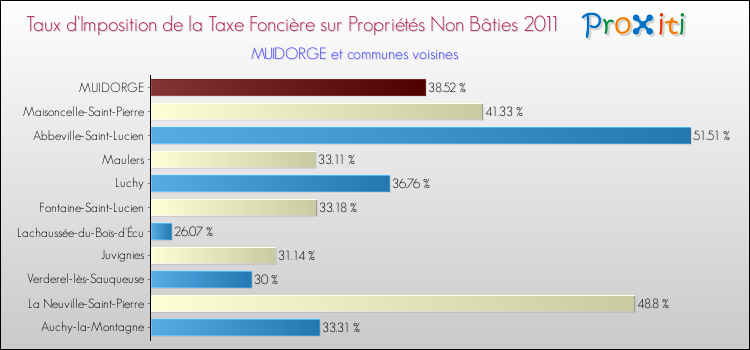 Taux d'imposition de la taxe foncière sur les immeubles et terrains non batis 2011 pour MUIDORGE et les communes proches Comparaison des taux d'imposition de la taxe foncière sur les immeubles et terrains non batis 2011 pour MUIDORGE et les communes voisines
