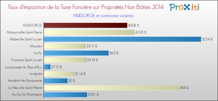 Taux d'imposition de la taxe foncière sur les immeubles et terrains non batis 2014 pour MUIDORGE et les communes proches Comparaison des taux d'imposition de la taxe foncière sur les immeubles et terrains non batis 2014 pour MUIDORGE et les communes voisines