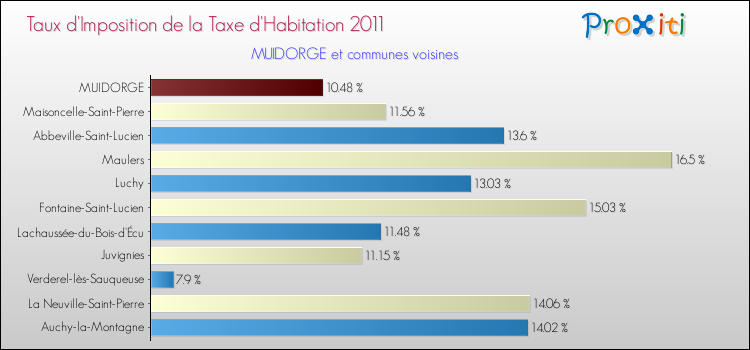 Taux d'imposition de la taxe d'habitation 2011 pour MUIDORGE et les communes proches Comparaison des taux d'imposition de la taxe d'habitation 2011 pour MUIDORGE et les communes voisines