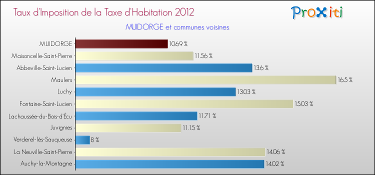 Taux d'imposition de la taxe d'habitation 2012 pour MUIDORGE et les communes proches Comparaison des taux d'imposition de la taxe d'habitation 2012 pour MUIDORGE et les communes voisines
