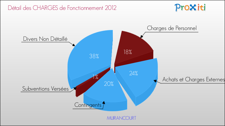 Décomposition des Charges de Fonctionnement 2012 de la commune de MUIRANCOURT Charges de Fonctionnement 2012 pour la commune de MUIRANCOURT