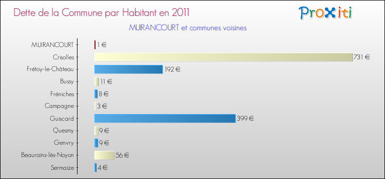 Dette par habitant de la commune en 2011 pour MUIRANCOURT et les communes proches Comparaison de la dette par habitant de la commune en 2011 pour MUIRANCOURT et les communes voisines