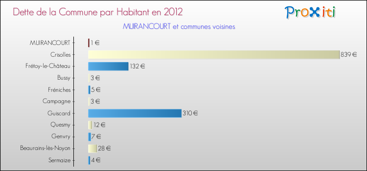 Dette par habitant de la commune en 2012 pour MUIRANCOURT et les communes proches Comparaison de la dette par habitant de la commune en 2012 pour MUIRANCOURT et les communes voisines