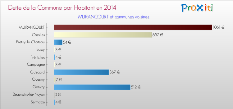 Dette par habitant de la commune en 2014 pour MUIRANCOURT et les communes proches Comparaison de la dette par habitant de la commune en 2014 pour MUIRANCOURT et les communes voisines