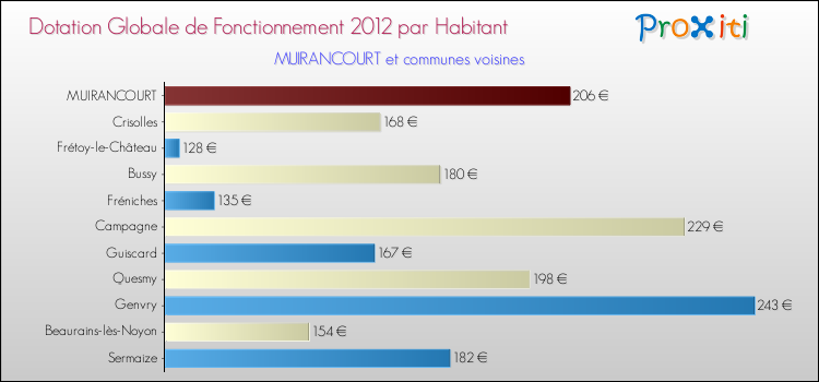 Montant des dotations globales de fonctionnement DGF par Habitant pour MUIRANCOURT et les communes proches Comparaison des des dotations globales de fonctionnement DGF par habitant pour MUIRANCOURT et les communes voisines