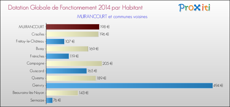 Montant des dotations globales de fonctionnement DGF par Habitant pour MUIRANCOURT et les communes proches en 2014. Comparaison des des dotations globales de fonctionnement DGF par habitant pour MUIRANCOURT et les communes voisines en 2014.