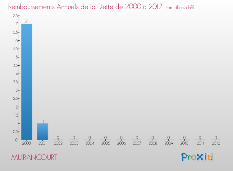 Evolution de l'annuité de la dette pour la commune de MUIRANCOURT de 2000 à 2012 Annuités de la dette pour MUIRANCOURT de 2000 à 2012