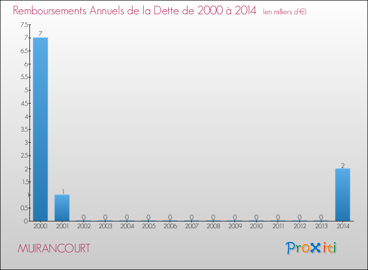 Evolution de l'annuité de la dette pour la commune de MUIRANCOURT de 2000 à 2014 Annuités de la dette pour MUIRANCOURT de 2000 à 2014