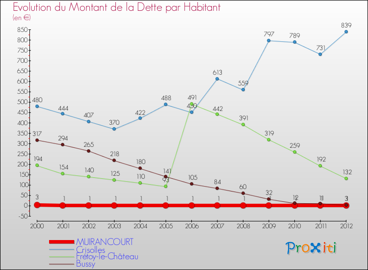 Evolution de la dette par habitant pour la commune de MUIRANCOURT et les communes proches de 2000 à 2012 Comparaison de la dette par habitant pour MUIRANCOURT et les communes voisines de 2000 à 2012