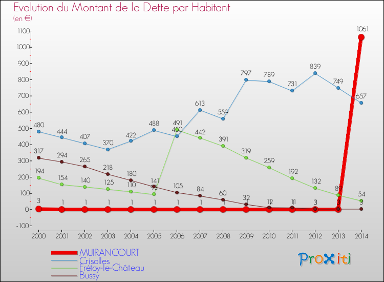 Evolution de la dette par habitant pour la commune de MUIRANCOURT et les communes proches de 2000 à 2014 Comparaison de la dette par habitant pour MUIRANCOURT et les communes voisines de 2000 à 2014