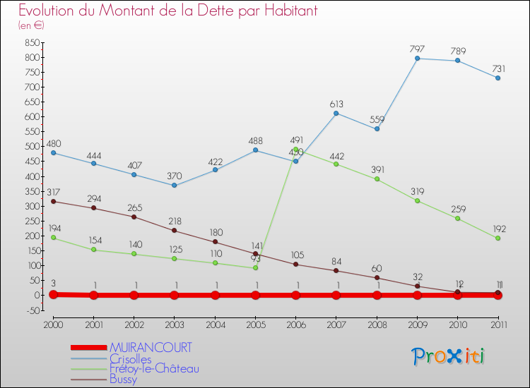 Evolution de la dette par habitant pour la commune de MUIRANCOURT et les communes proches Comparaison de la dette par habitant pour MUIRANCOURT et les communes voisines