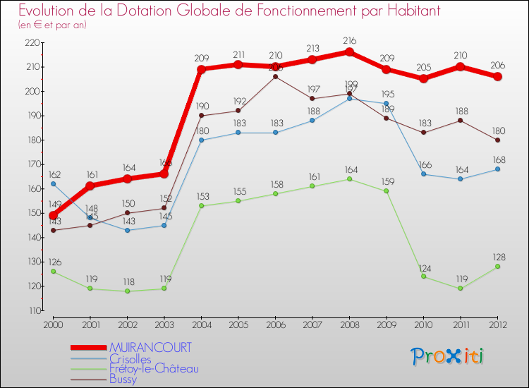 Evolution et montant de la dotation globale de fonctionnement par Habitant pour MUIRANCOURT et les communes proches Comparaison des dotations globales de fonctionnement par habitant pour MUIRANCOURT et les communes voisines
