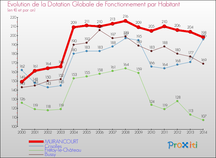 Evolution et montant de la dotation globale de fonctionnement par Habitant pour MUIRANCOURT et les communes proches de 2000 à 2014. Comparaison des dotations globales de fonctionnement par habitant pour MUIRANCOURT et les communes voisines de 2000 à 2014.