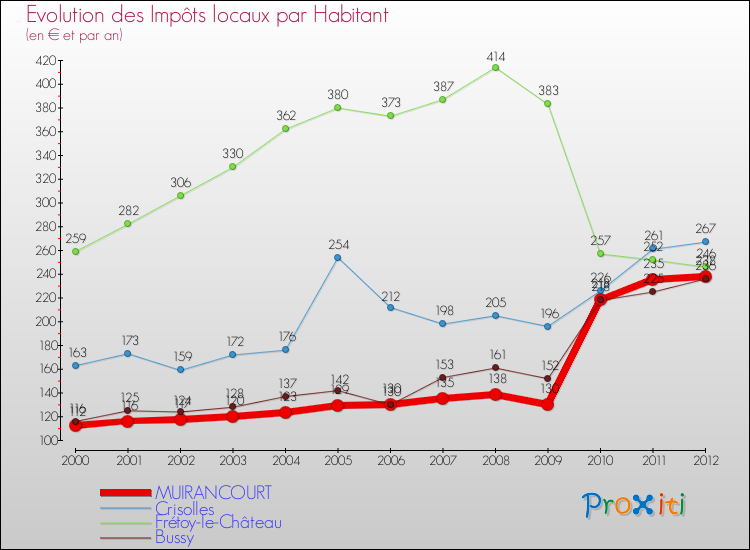 Evolution et montant des impôts locaux par Habitant pour MUIRANCOURT et les communes proches Comparaison des impôts locaux par habitant pour MUIRANCOURT et les communes voisines