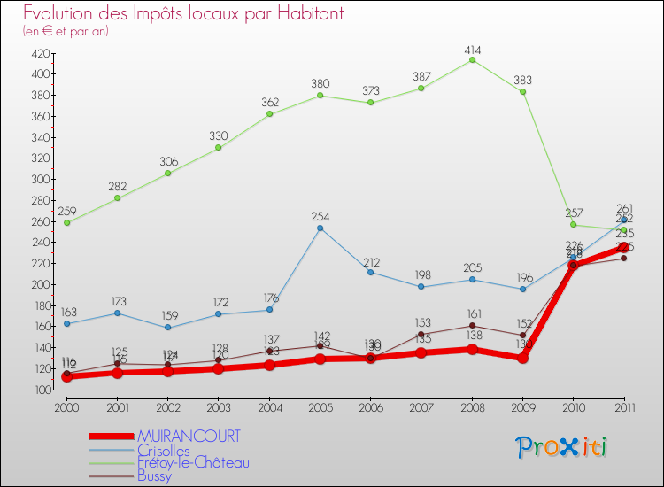 Evolution et montant des impôts locaux par Habitant pour MUIRANCOURT et les communes proches Comparaison des impôts locaux par habitant pour MUIRANCOURT et les communes voisines