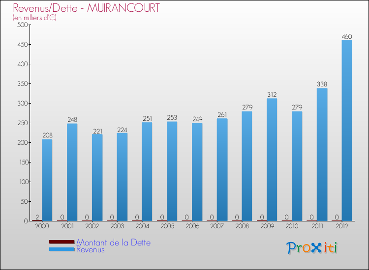 Evolution comparée de la dette et des revenus pour la commune de MUIRANCOURT de 2000 à 2012 Comparaison de la dette et des revenus pour MUIRANCOURT de 2000 à 2012