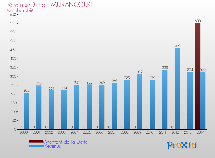 Evolution comparée de la dette et des revenus pour la commune de MUIRANCOURT de 2000 à 2014 Comparaison de la dette et des revenus pour MUIRANCOURT de 2000 à 2014
