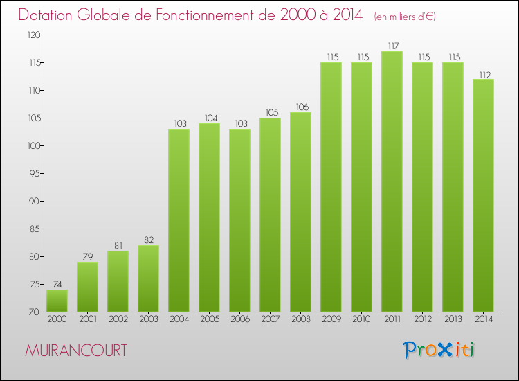 Evolution du montant de la Dotation Globale de Fonctionnement pour la commune de MUIRANCOURT de 2000 à 2014 Evolution du montant de la Dotation Globale de Fonctionnement pour MUIRANCOURT de 2000 à 2014
