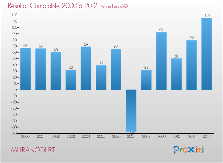 Evolution du résultat comptable pour la commune de MUIRANCOURT de 2000 à 2012 Evolution du résultat comptable pour MUIRANCOURT de 2000 à 2012