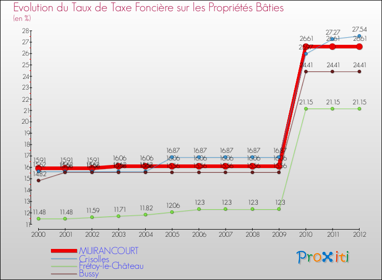 Evolution du taux de la taxe foncière sur le bati pour MUIRANCOURT et les communes proches de 2000 à 2012 Comparaison des taux de taxe foncière sur le bati pour MUIRANCOURT et les communes voisines de 2000 à 2012