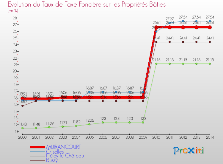 Evolution du taux de la taxe foncière sur le bati pour MUIRANCOURT et les communes proches de 2000 à 2014 Comparaison des taux de taxe foncière sur le bati pour MUIRANCOURT et les communes voisines de 2000 à 2014
