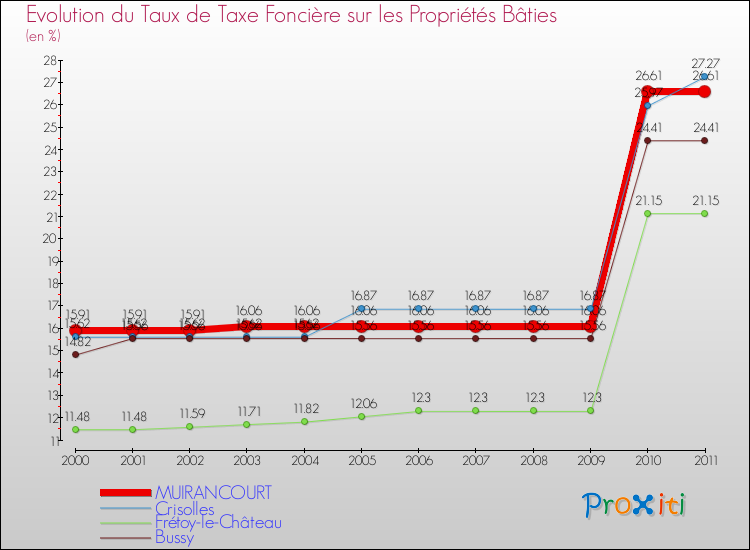 Evolution du taux de la taxe foncière sur le bati pour MUIRANCOURT et les communes proches Comparaison des taux de taxe foncière sur le bati pour MUIRANCOURT et les communes voisines
