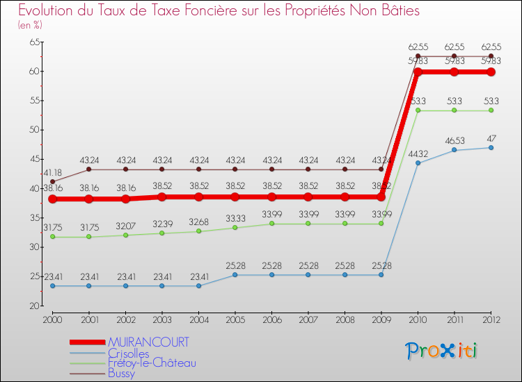 Evolution du taux de la taxe foncière sur les immeubles et terrains non batis pour MUIRANCOURT et les communes proches de 2000 à 2012 Comparaison des taux de la taxe foncière sur les immeubles et terrains non batis pour MUIRANCOURT et les communes voisines de 2000 à 2012