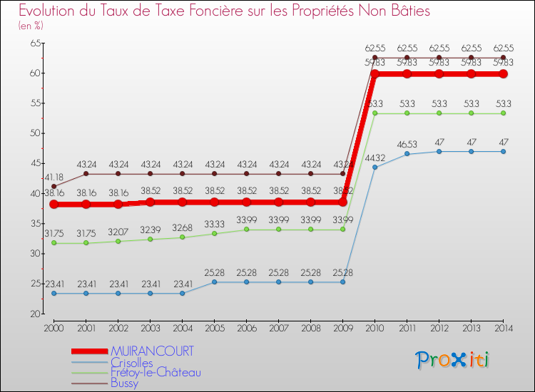 Evolution du taux de la taxe foncière sur les immeubles et terrains non batis pour MUIRANCOURT et les communes proches de 2000 à 2014 Comparaison des taux de la taxe foncière sur les immeubles et terrains non batis pour MUIRANCOURT et les communes voisines de 2000 à 2014