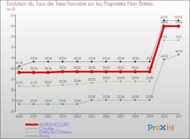 Evolution du taux de la taxe foncière sur les immeubles et terrains non batis pour MUIRANCOURT et les communes proches Comparaison des taux de la taxe foncière sur les immeubles et terrains non batis pour MUIRANCOURT et les communes voisines
