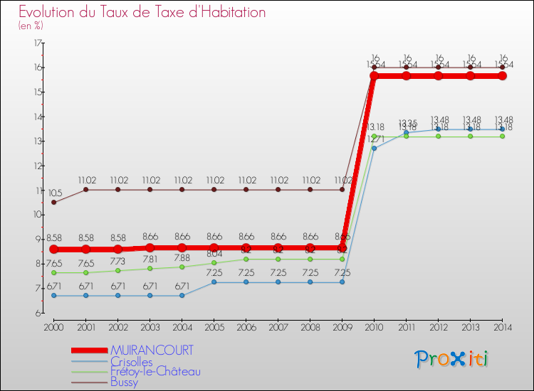 Evolution du taux de la taxe d'habitation pour MUIRANCOURT et les communes proches de 2000 à 2014 Comparaison des taux de la taxe d'habitation pour MUIRANCOURT et les communes voisines de 2000 à 2014