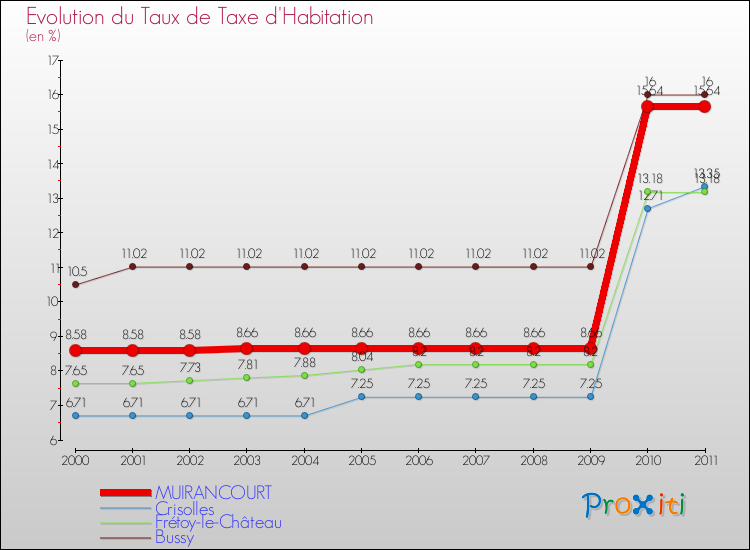 Evolution du taux de la taxe d'habitation pour MUIRANCOURT et les communes proches Comparaison des taux de la taxe d'habitation pour MUIRANCOURT et les communes voisines