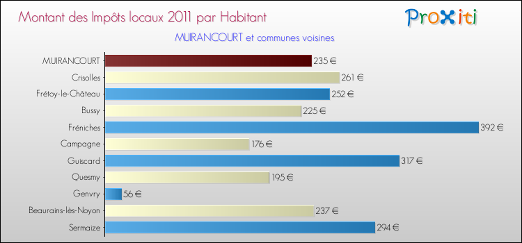 Montant des impôts locaux par Habitant pour MUIRANCOURT et les communes proches Comparaison des impôts locaux par habitant pour MUIRANCOURT et les communes voisines