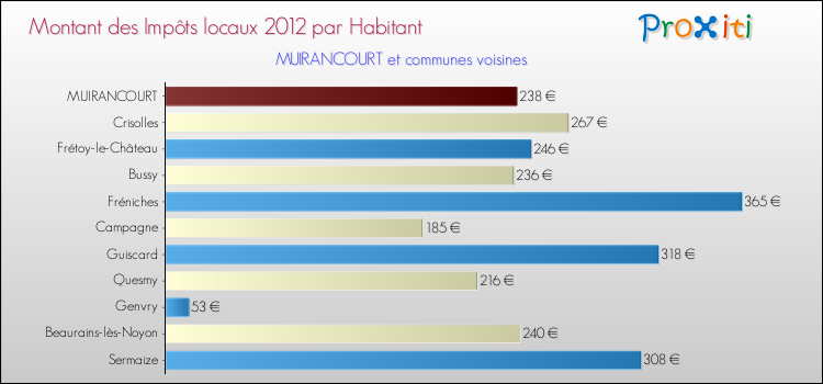 Montant des impôts locaux par Habitant pour MUIRANCOURT et les communes proches Comparaison des impôts locaux par habitant pour MUIRANCOURT et les communes voisines