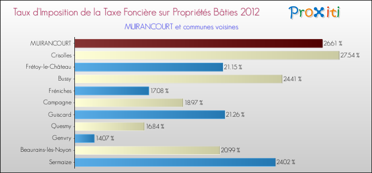 Taux d'imposition de la taxe foncière sur le bati 2012 pour MUIRANCOURT et les communes proches Comparaison des taux d'imposition de la taxe foncière sur le bati 2012 pour MUIRANCOURT et les communes voisines