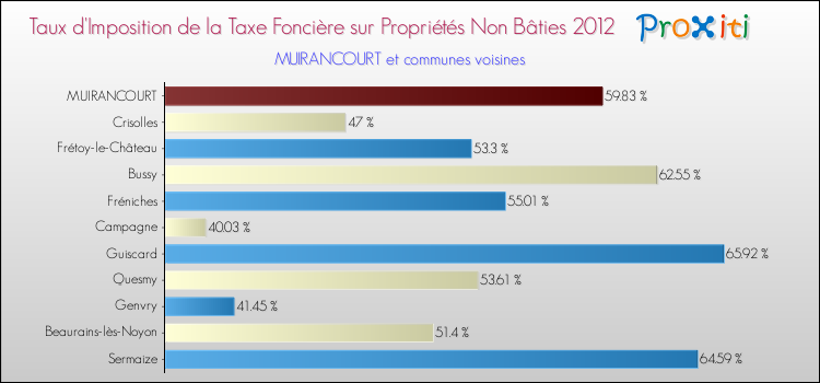 Taux d'imposition de la taxe foncière sur les immeubles et terrains non batis 2012 pour MUIRANCOURT et les communes proches Comparaison des taux d'imposition de la taxe foncière sur les immeubles et terrains non batis 2012 pour MUIRANCOURT et les communes voisines