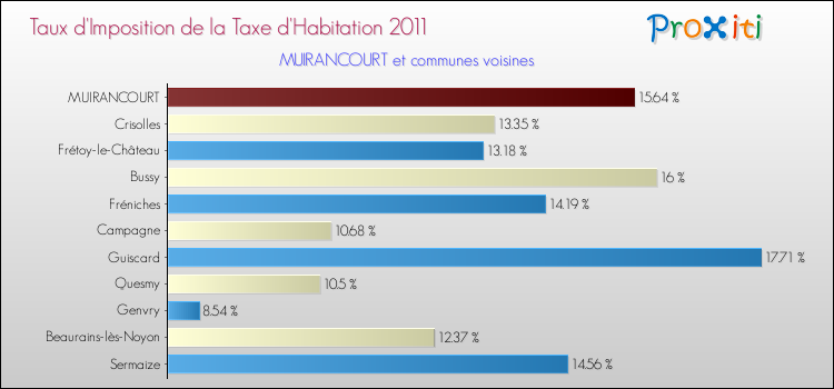 Taux d'imposition de la taxe d'habitation 2011 pour MUIRANCOURT et les communes proches Comparaison des taux d'imposition de la taxe d'habitation 2011 pour MUIRANCOURT et les communes voisines
