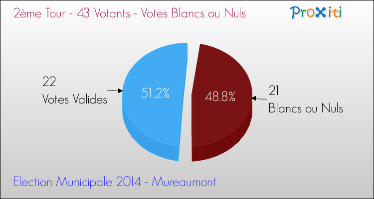 Votes blancs ou nuls au 2ème Tour des Elections Municipales 2014 de la commune de Mureaumont Elections Municipales 2014 - Votes blancs ou nuls au 2ème Tour pour la commune de Mureaumont