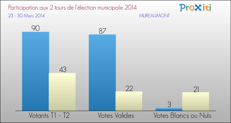 Participation comparée des 2 tours des Elections Municipales 2014 de la commune de MUREAUMONT Elections Municipales 2014 - Participation comparée des 2 tours pour la commune de MUREAUMONT