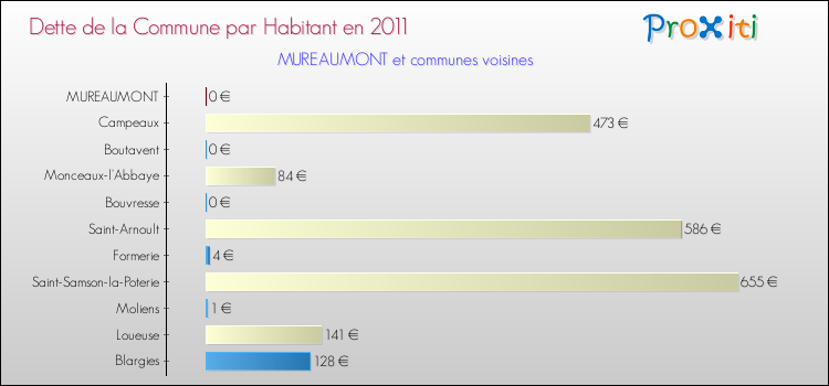 Dette par habitant de la commune en 2011 pour MUREAUMONT et les communes proches Comparaison de la dette par habitant de la commune en 2011 pour MUREAUMONT et les communes voisines