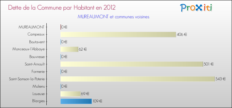 Dette par habitant de la commune en 2012 pour MUREAUMONT et les communes proches Comparaison de la dette par habitant de la commune en 2012 pour MUREAUMONT et les communes voisines
