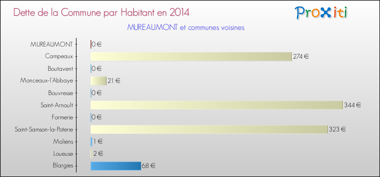 Dette par habitant de la commune en 2014 pour MUREAUMONT et les communes proches Comparaison de la dette par habitant de la commune en 2014 pour MUREAUMONT et les communes voisines