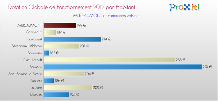 Montant des dotations globales de fonctionnement DGF par Habitant pour MUREAUMONT et les communes proches Comparaison des des dotations globales de fonctionnement DGF par habitant pour MUREAUMONT et les communes voisines